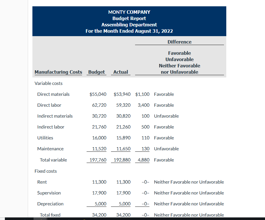 Solved MONTY COMPANY Budget Report Assembling Department For