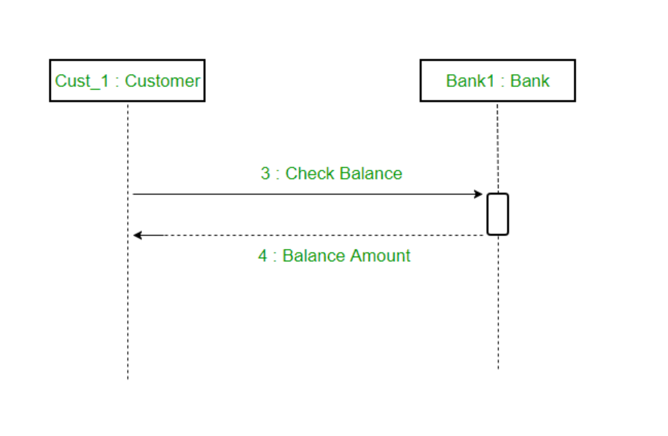 Solved Convert the UML sequence diagram into Java | Chegg.com