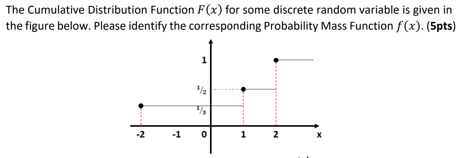 Solved The Cumulative Distribution Function F(x) for some | Chegg.com