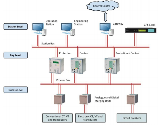 In distribution automation a typical architecture is | Chegg.com