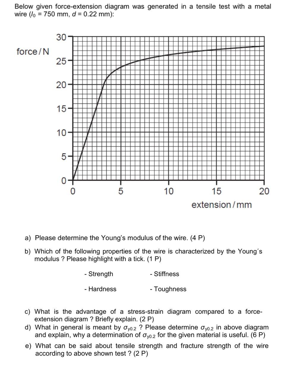 Below given force-extension diagram was generated in a tensile test with a metal wire \( \left(I_{0}=750 \mathrm{~mm}, d=0.22