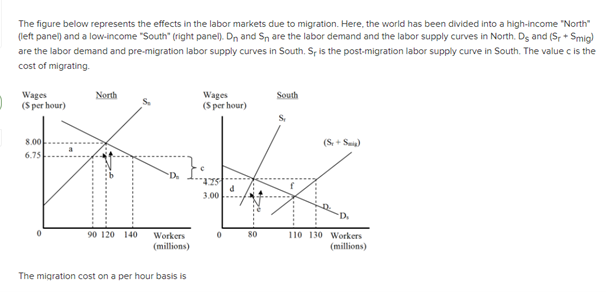 Solved The figure below represents the effects in the labor | Chegg.com