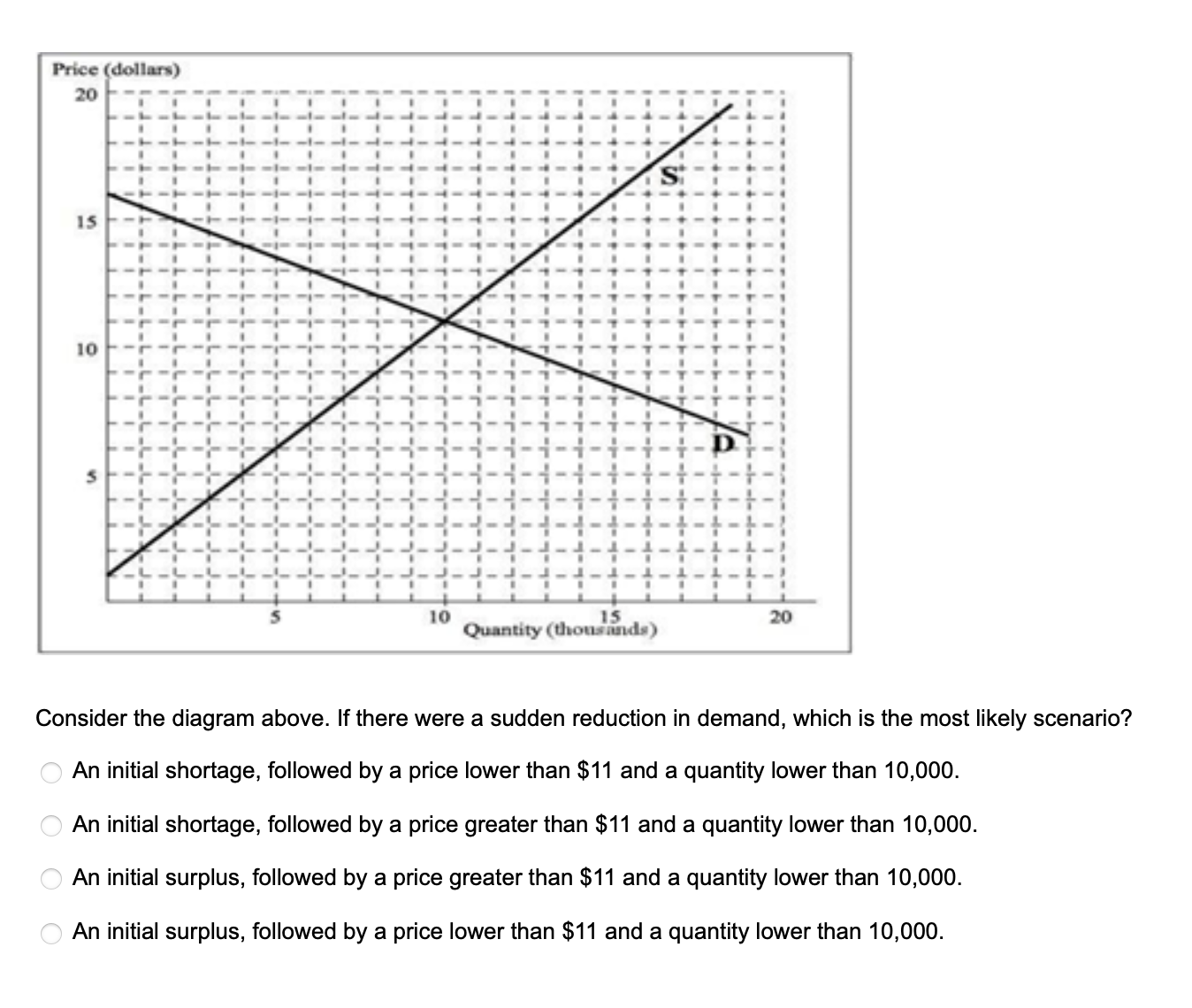 Solved Consider the diagram above. If there were a sudden | Chegg.com