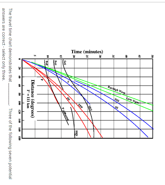 The travel time chart demonstrates that Three of the following seven potential answers are correct - select only three.