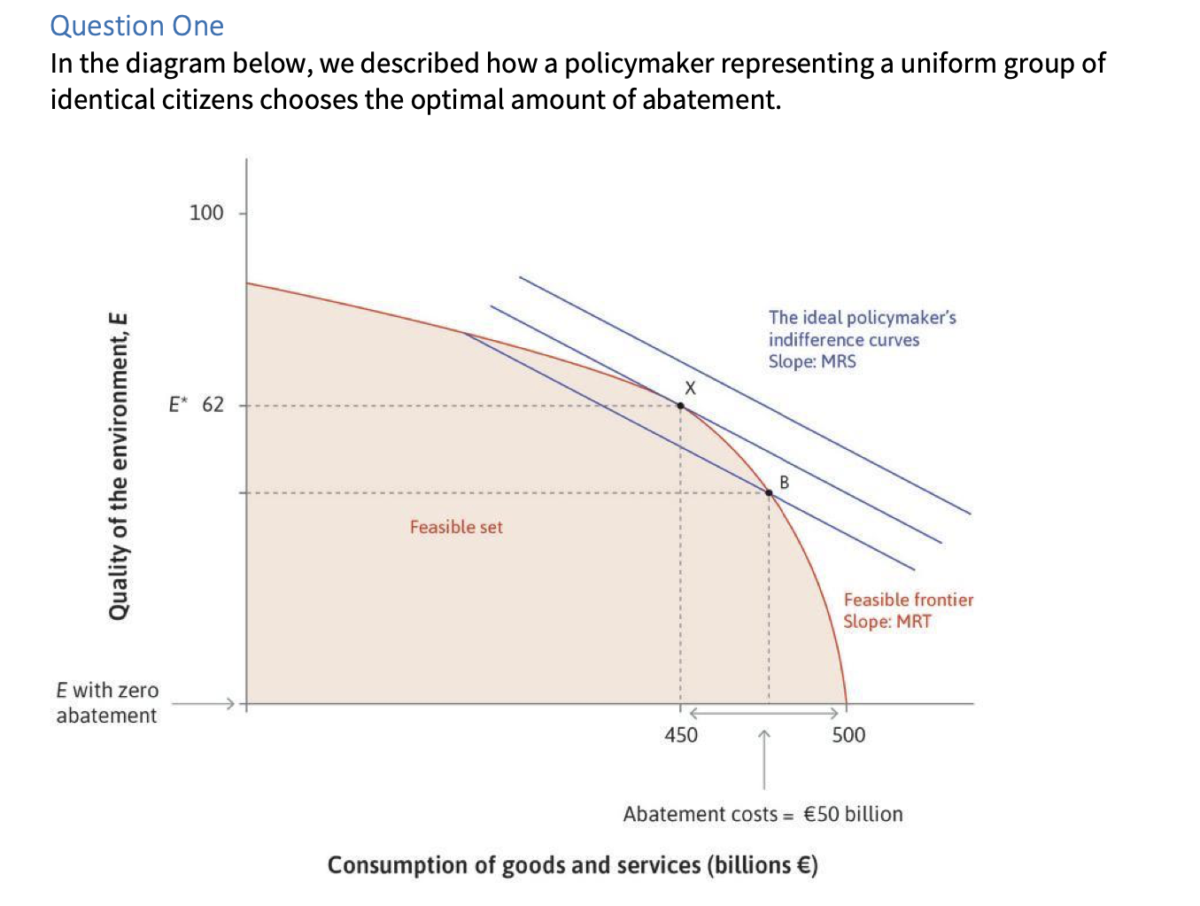 Question One
In the diagram below, we described how a policymaker representing a uniform group of
identical citizens chooses 