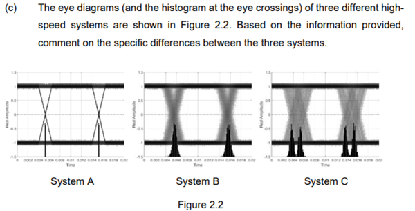 Solved c) The eye diagrams (and the histogram at the eye | Chegg.com