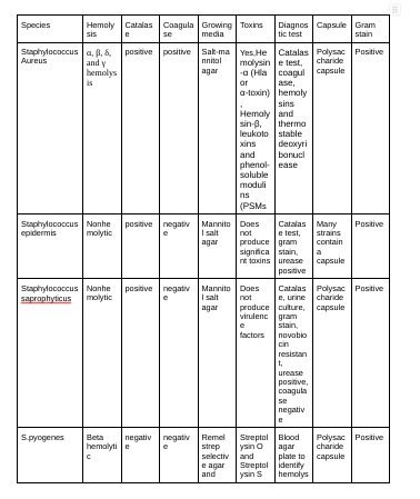 Solved Draw a dichotomous key for the following table | Chegg.com