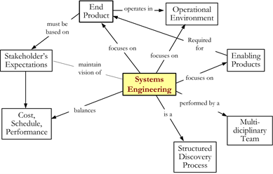 Solved What are the key focuses of systems engineering? | Chegg.com