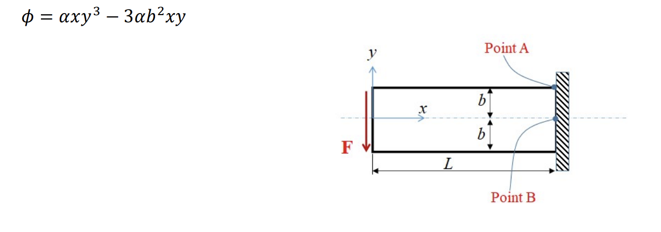 Solved Consider the following cantilever beam with unit | Chegg.com