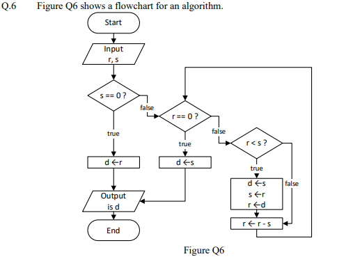 Solved Q.6 Figure Q6 shows a flowchart for an algorithm. | Chegg.com