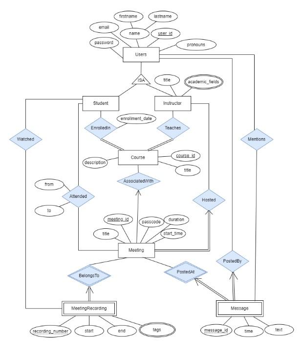 Solved Consider the ER diagram illustrated in the following | Chegg.com