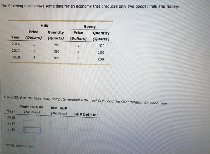 Solved The following table shows some data for an economy | Chegg.com