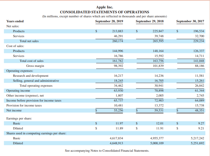 Solved Use Apple's Financial Statements In Appendix A To | Chegg.com