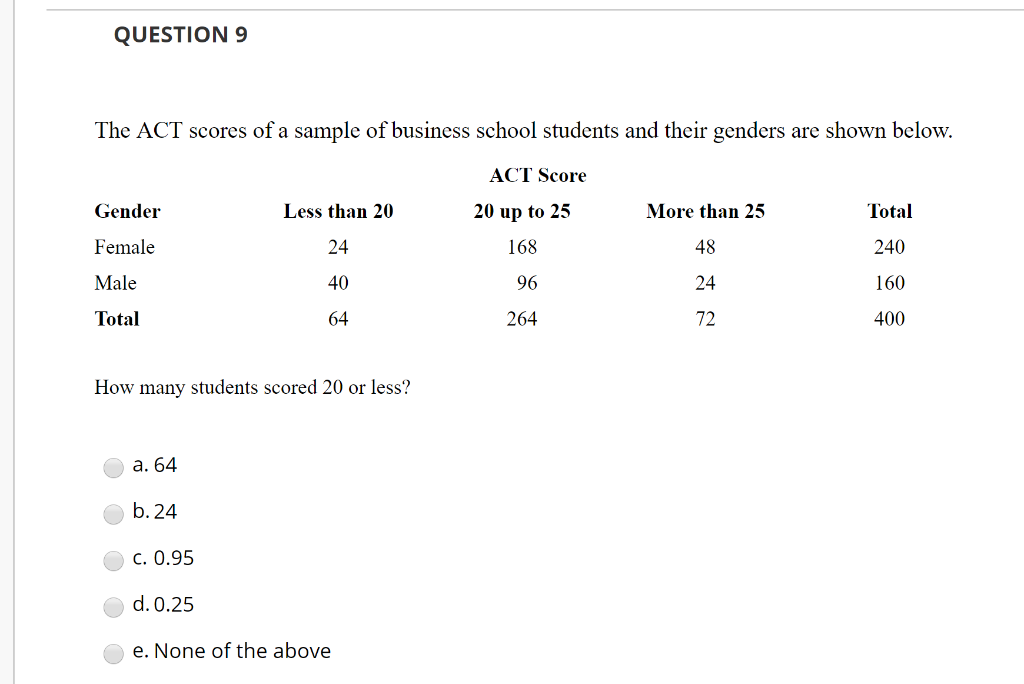 Solved Questions The Act Scores Of A Sample Of Business Chegg Solved Questions The Act Scores Of A Sample Of Business Chegg