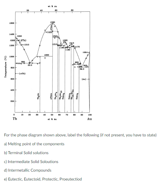 Solved For the phase diagram shown above, label the | Chegg.com