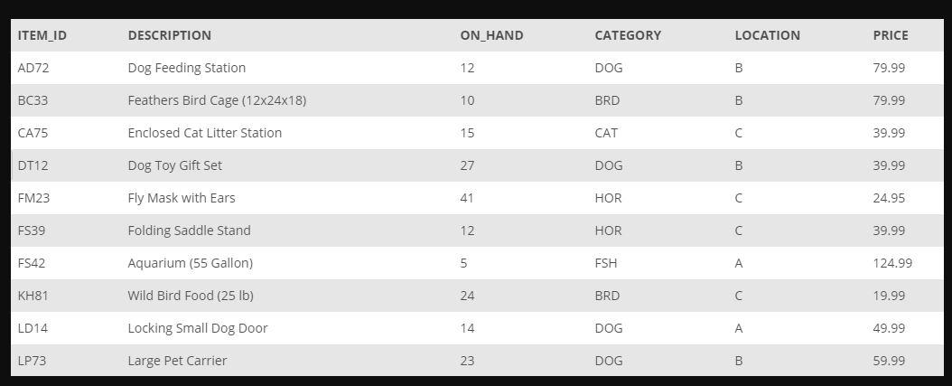 List the item ID, description, and on-hand value of each item whose number of units on hand is more...-4