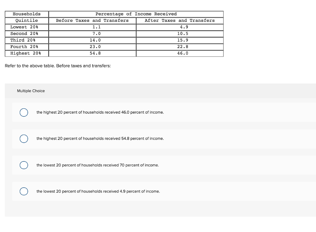 solved-households-percentage-of-income-received-quintile-chegg