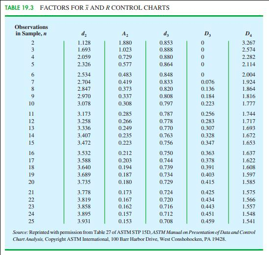 Solved TABLE 19.3 FACTORS FOR T AND R CONTROL CHARTS | Chegg.com