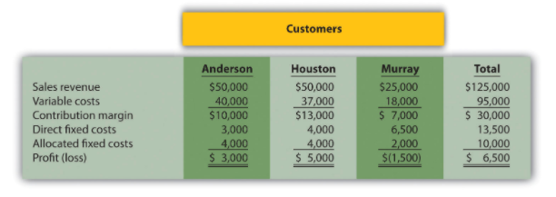 Solved The following customer segmented monthly income | Chegg.com