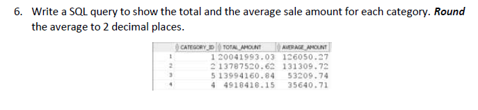 Solved 6. Write a SQL query to show the total and the | Chegg.com