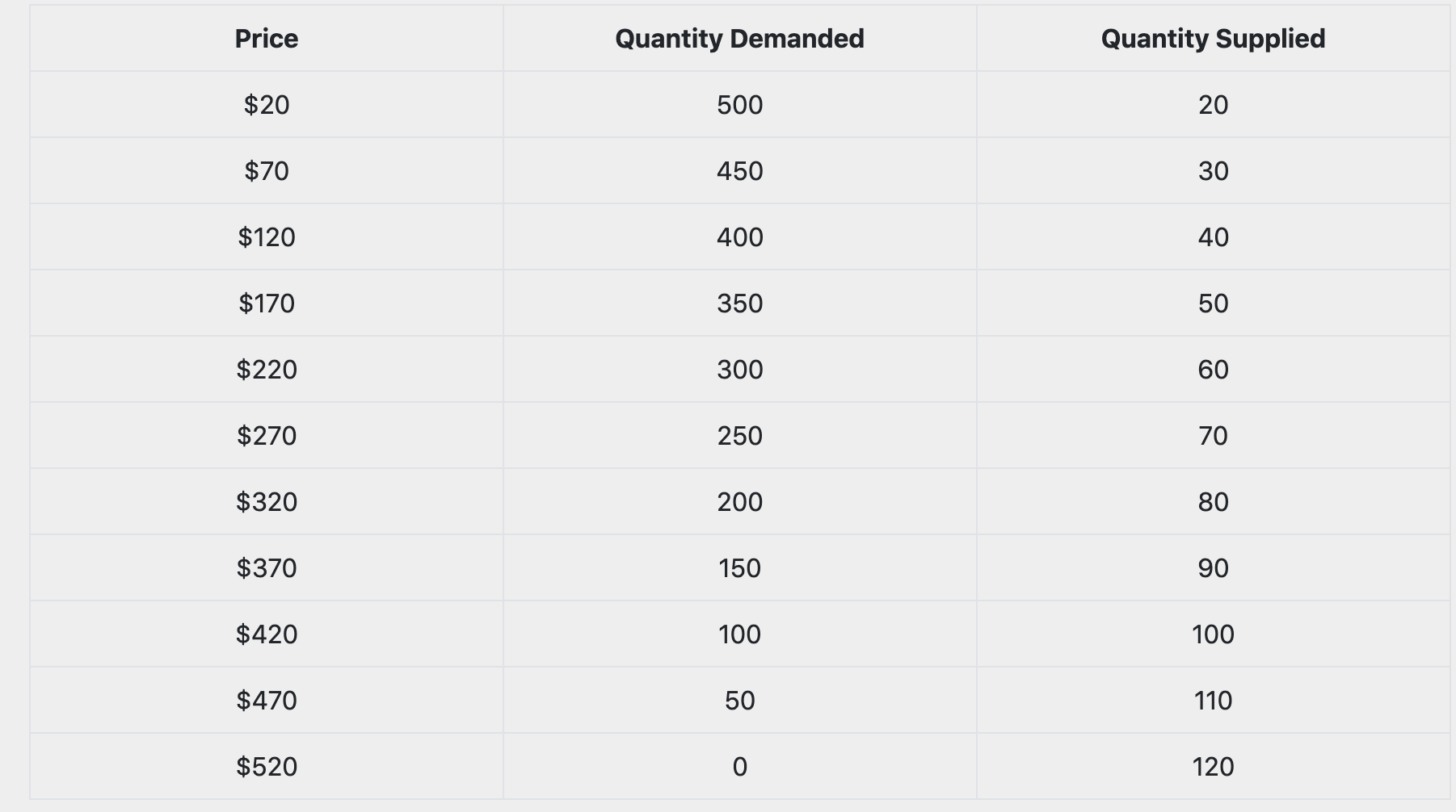 Solved Price Quantity Demanded Quantity SuppliedWhat is the | Chegg.com