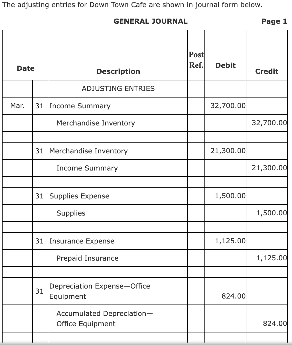 Solved The adjusting entries for Down Town Cafe are shown in 