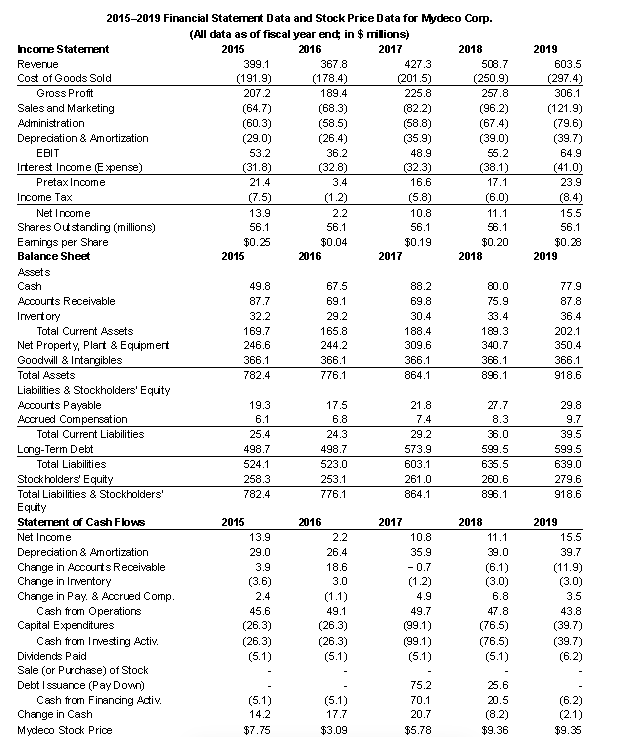 Solved See Table 2.5 showing financial statement data and | Chegg.com