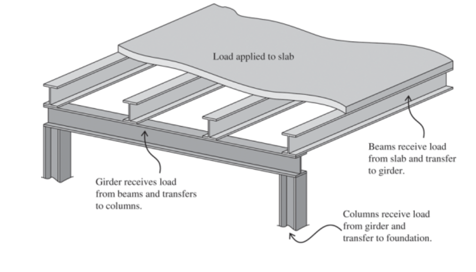 Solved The floor is built using a reinforced concrete slab