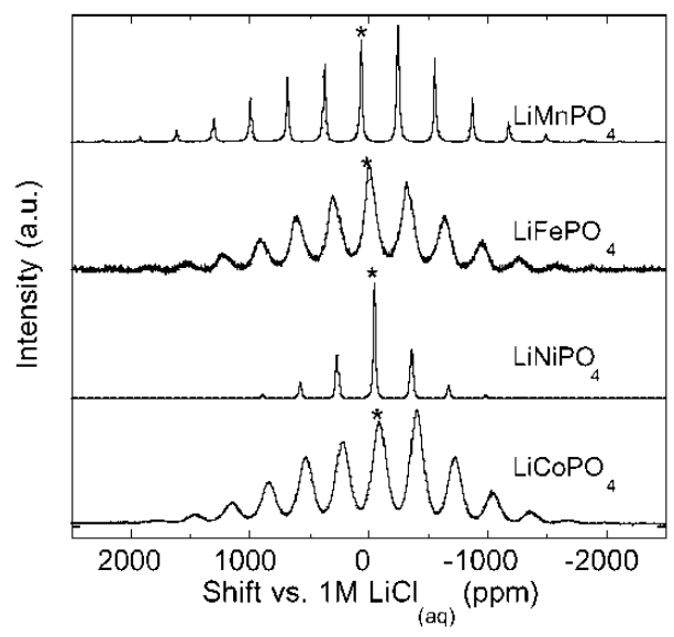 Solved Solidstate NMR is a powerful probe of the local Li