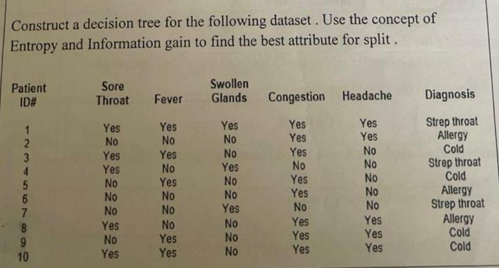 Construct a decision tree for the following dataset. Use the concept of Entropy and Information gain to find the best attribu