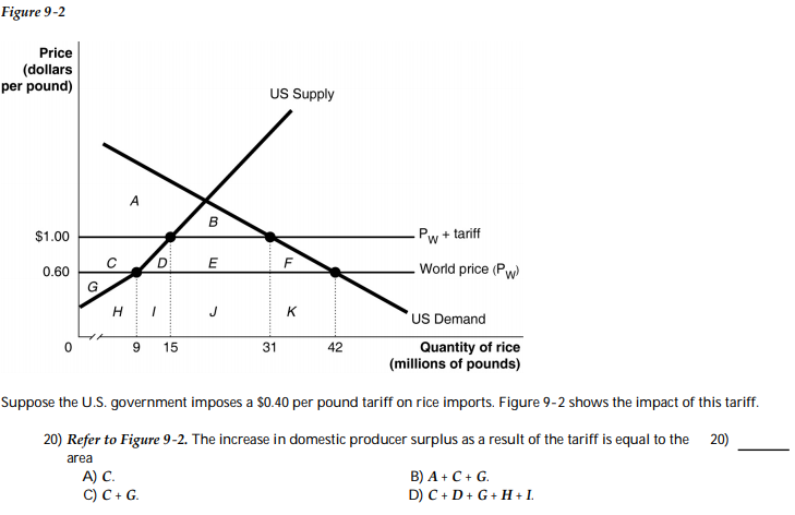 Solved Figure 9-2 Price (dollars Per Pound) US Supply B | Chegg.com