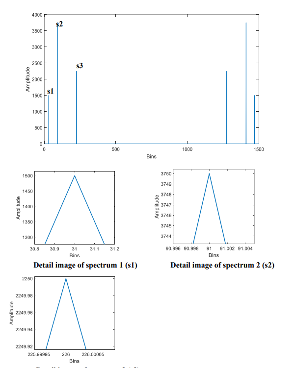 Solved Figure 4 (in Appendix) shows the spectrum plot of a | Chegg.com