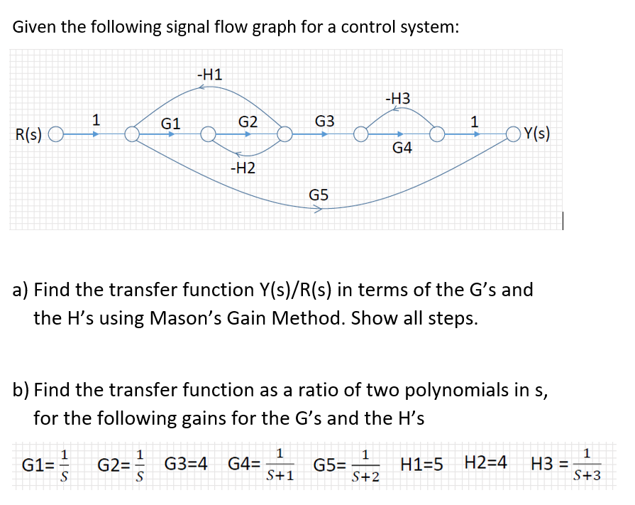 Given the following signal flow graph for a control | Chegg.com