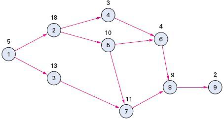 Solved Use this Activity-on-Node (AON) diagram to determine | Chegg.com