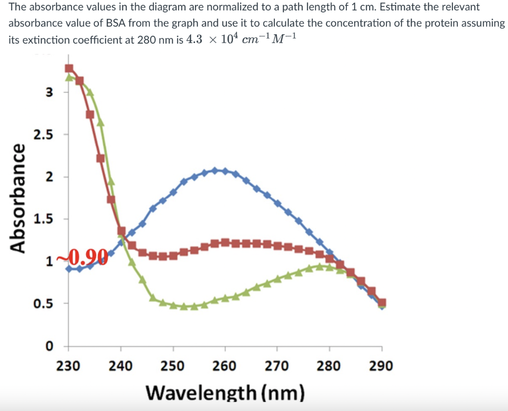 Solved The final answer: relevant absorbance value of BSA = | Chegg.com