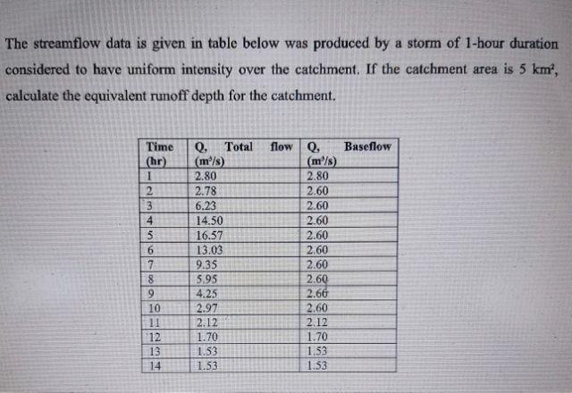 Solved The streamflow data is given in table below was | Chegg.com