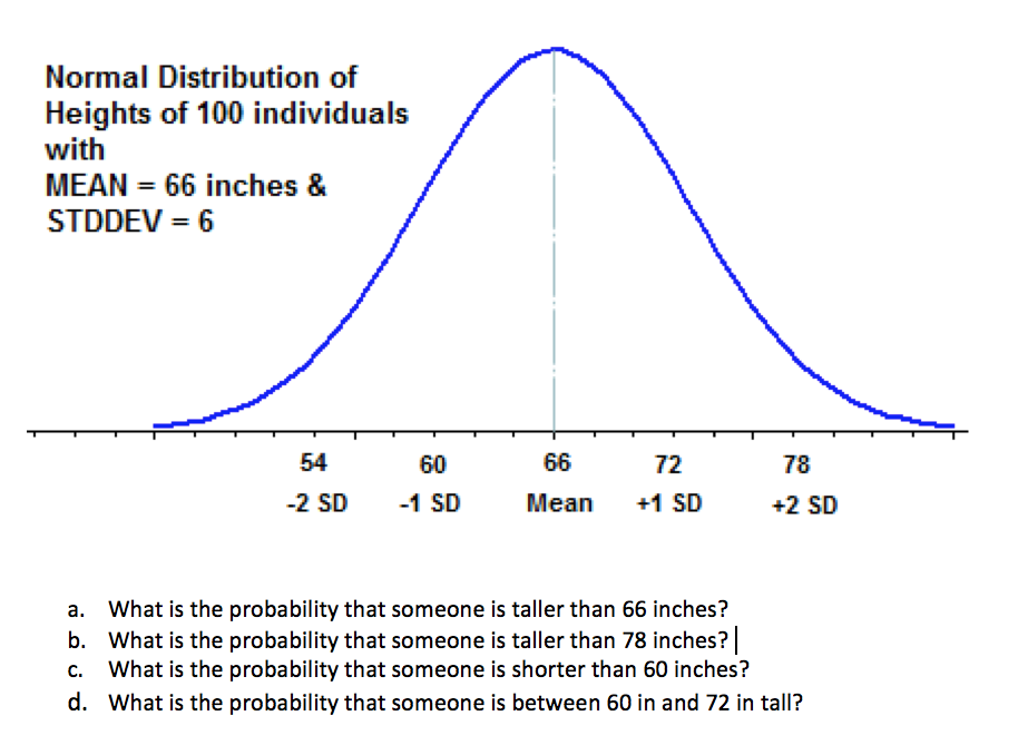 Solved Normal Distribution of Heights of 100 individuals | Chegg.com