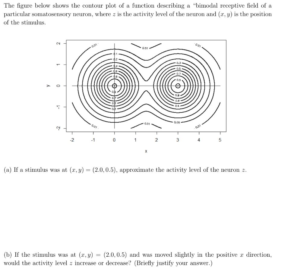 Solved The figure below shows the contour plot of a function | Chegg.com