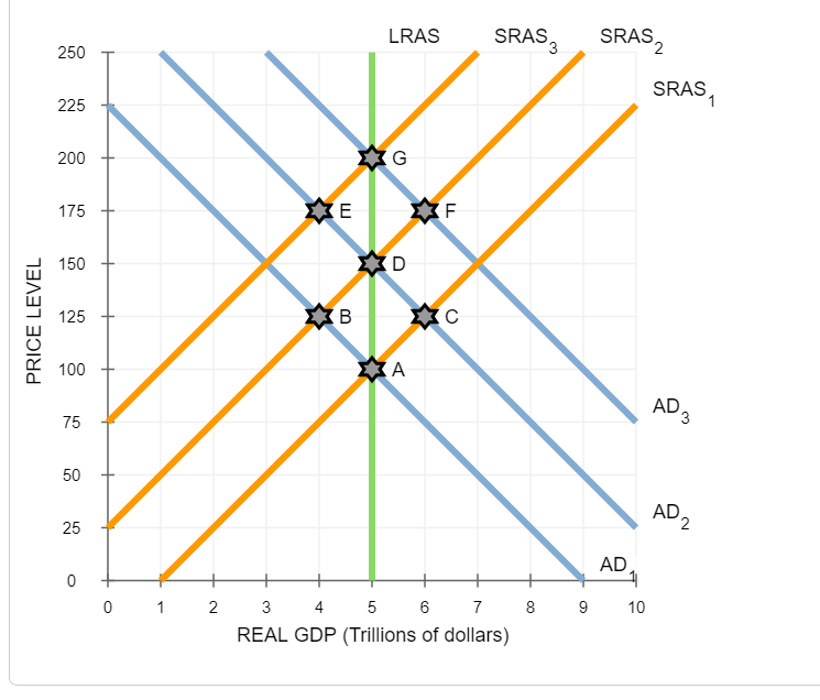 Solved 3. One-shot And Continued Inflation This Graph Shows | Chegg.com