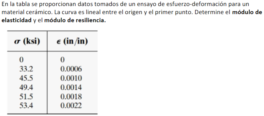 En la tabla se proporcionan datos tomados de un ensayo de esfuerzo-deformación para un material cerámico. La curva es lineal