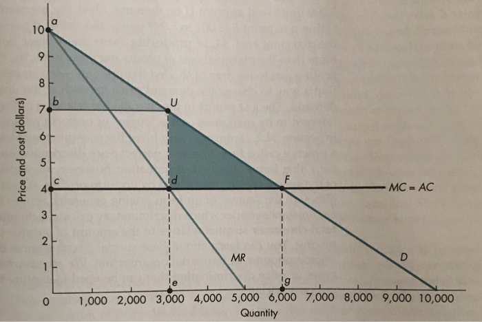 Solved 1. Suppose the firm in Figure 14.1 sets a uniform | Chegg.com