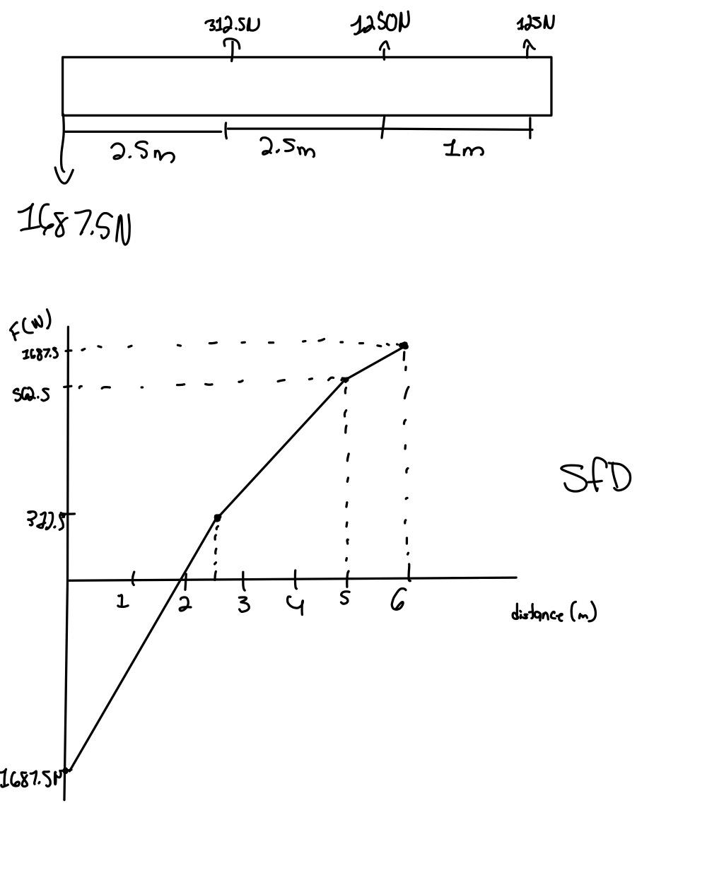 solved-is-this-shear-force-diagram-correct-what-would-be-chegg