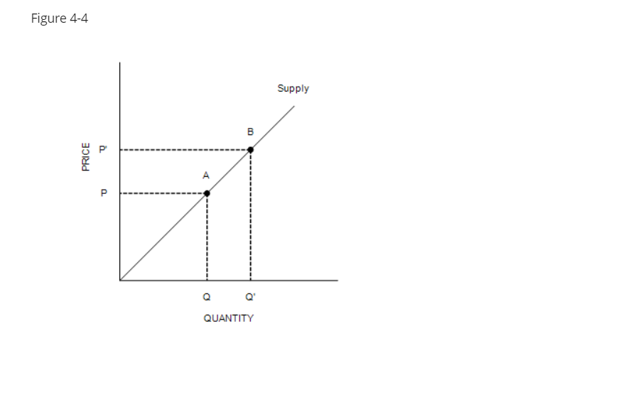 Solved Figure 4-4 Refer to Figure 4-4. The movement from | Chegg.com