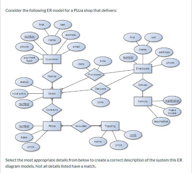 Solved Consider the following ER model for a Pizza shop that | Chegg.com