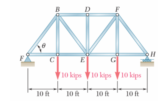 Solved A Pratt steel truss is to be designed to support | Chegg.com