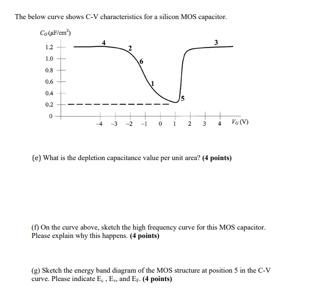 Solved The below curve shows C-V characteristics for a | Chegg.com