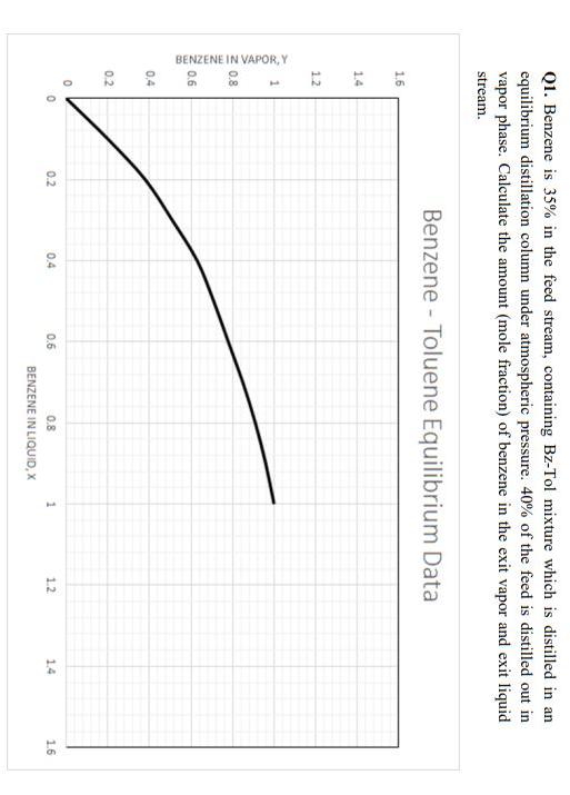 Solved Q1. Benzene is 35% in the feed stream, containing | Chegg.com