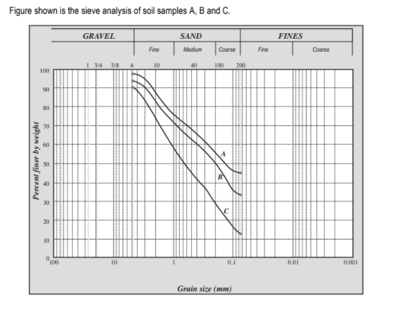 Solved Figure shown is the sieve analysis of soil samples A, | Chegg.com