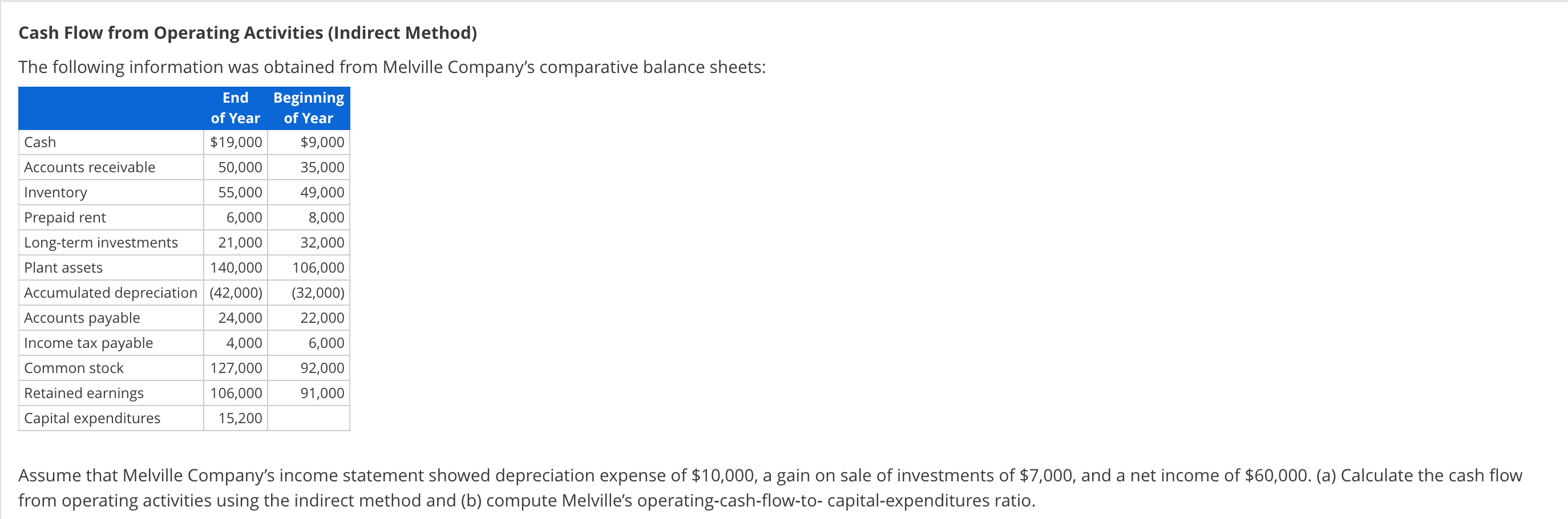 Cash Flow from Operating Activities (Indirect Method) | Chegg.com