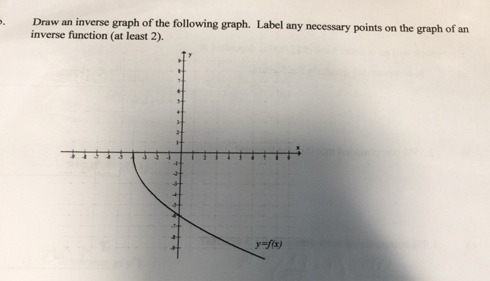 Solved . Draw an inverse graph of the following graph. Label | Chegg.com